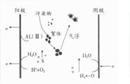 電鍍廢水處（chù）理的新工藝及前景